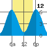 Stratford tide chart for Friday, November 12, 2021