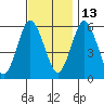 Stratford tide chart for Saturday, November 13, 2021