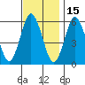 Stratford tide chart for Monday, November 15, 2021