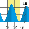 Stratford tide chart for Tuesday, November 16, 2021
