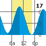 Stratford tide chart for Wednesday, November 17, 2021