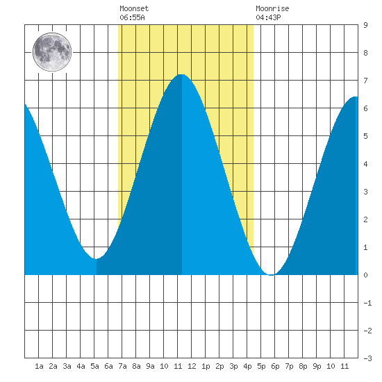 Stratford tide chart for Friday, November 19, 2021
