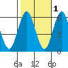 Stratford tide chart for Monday, November 1, 2021