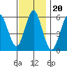 Stratford tide chart for Saturday, November 20, 2021