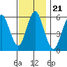 Stratford tide chart for Sunday, November 21, 2021