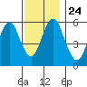 Stratford tide chart for Wednesday, November 24, 2021