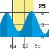 Stratford tide chart for Thursday, November 25, 2021