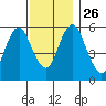 Stratford tide chart for Friday, November 26, 2021