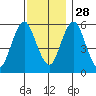 Stratford tide chart for Sunday, November 28, 2021