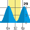 Stratford tide chart for Monday, November 29, 2021
