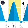 Stratford tide chart for Thursday, November 4, 2021