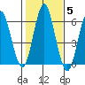 Stratford tide chart for Friday, November 5, 2021