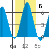 Stratford tide chart for Saturday, November 6, 2021