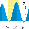 Stratford tide chart for Sunday, November 7, 2021