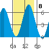 Stratford tide chart for Monday, November 8, 2021