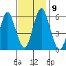 Stratford tide chart for Tuesday, November 9, 2021