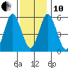 Stratford tide chart for Friday, December 10, 2021