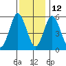 Stratford tide chart for Sunday, December 12, 2021