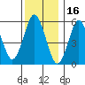 Stratford tide chart for Thursday, December 16, 2021
