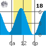 Stratford tide chart for Saturday, December 18, 2021