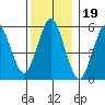 Stratford tide chart for Sunday, December 19, 2021