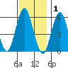 Stratford tide chart for Wednesday, December 1, 2021