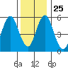 Stratford tide chart for Saturday, December 25, 2021