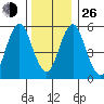 Stratford tide chart for Sunday, December 26, 2021