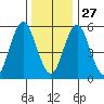 Stratford tide chart for Monday, December 27, 2021