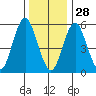 Stratford tide chart for Tuesday, December 28, 2021