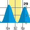 Stratford tide chart for Wednesday, December 29, 2021