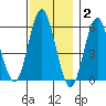 Stratford tide chart for Thursday, December 2, 2021