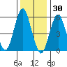 Stratford tide chart for Thursday, December 30, 2021