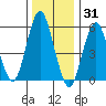 Stratford tide chart for Friday, December 31, 2021