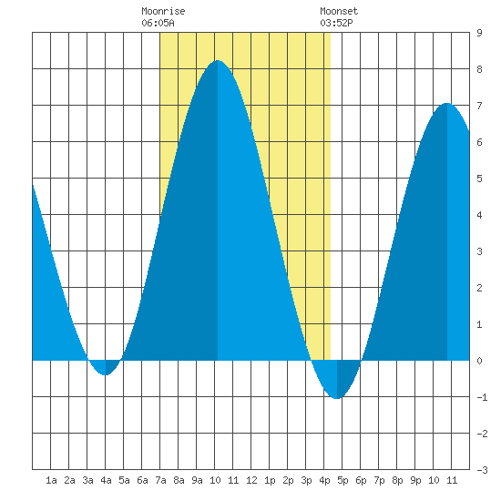 Stratford tide chart for Friday, December 3, 2021