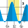 Stratford tide chart for Friday, December 3, 2021