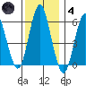Stratford tide chart for Saturday, December 4, 2021