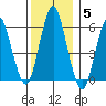 Stratford tide chart for Sunday, December 5, 2021