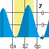 Stratford tide chart for Tuesday, December 7, 2021