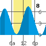 Stratford tide chart for Wednesday, December 8, 2021