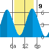 Stratford tide chart for Thursday, December 9, 2021