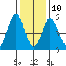 Stratford tide chart for Monday, January 10, 2022