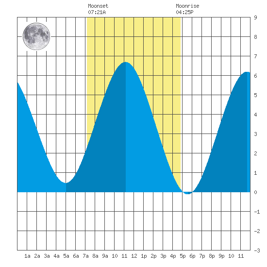 Stratford tide chart for Monday, January 17, 2022