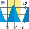 Stratford tide chart for Monday, January 17, 2022