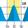 Stratford tide chart for Tuesday, January 18, 2022