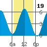 Stratford tide chart for Wednesday, January 19, 2022