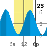 Stratford tide chart for Sunday, January 23, 2022