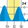 Stratford tide chart for Monday, January 24, 2022