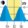 Stratford tide chart for Tuesday, January 25, 2022