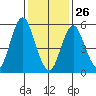 Stratford tide chart for Wednesday, January 26, 2022